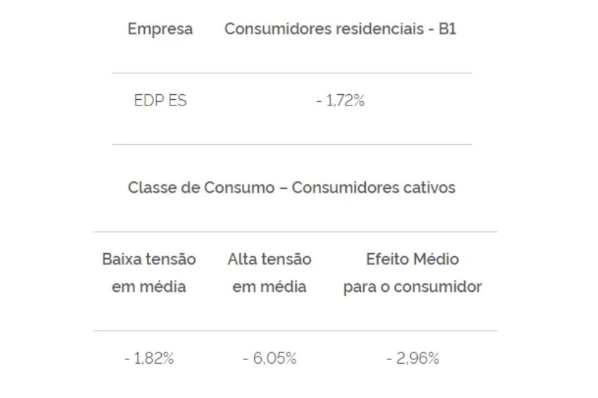 ANEEL aprova redução tarifária para EDP Espírito Santo 
