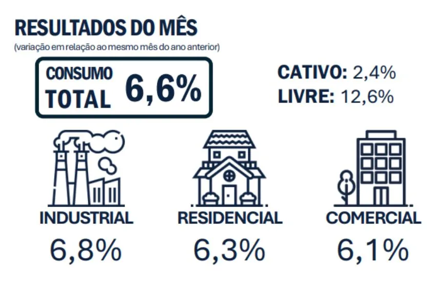 Consumo de eletricidade cresce 6,6% em julho imagem