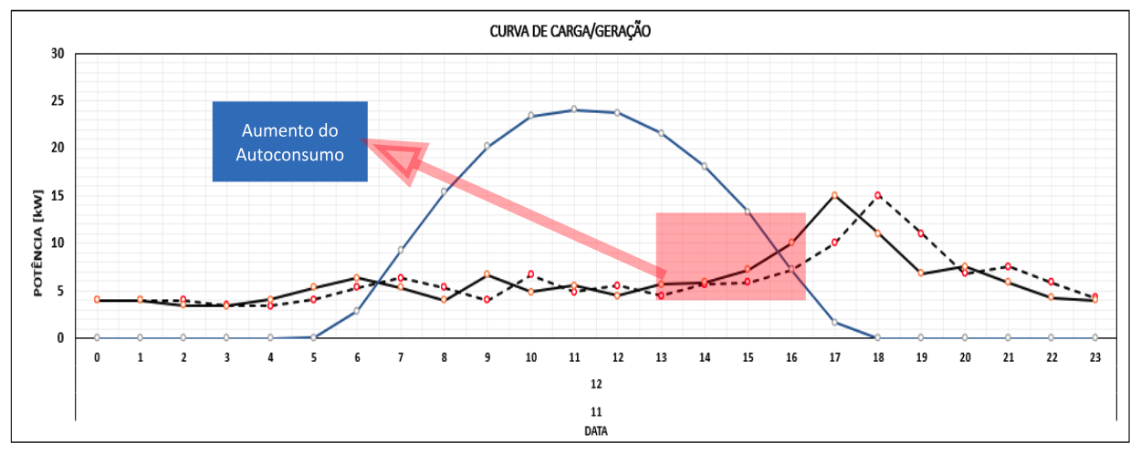 Figura 7 – Curva de consumo e geração fotovoltaica em um dia útil típico. Fonte: autor Figura 7 – Curva de consumo e geração fotovoltaica em um dia útil típico. Fonte: autor