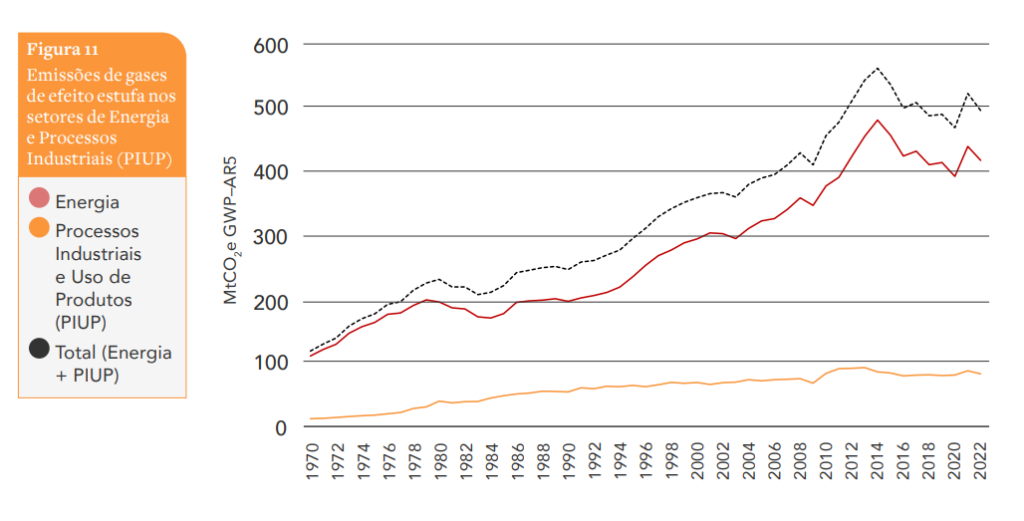 Emissões de gases
de efeito estufa nos
setores de Energia
e Processos
Industriais (PIUP). Imagem: SEEG/Reprodução