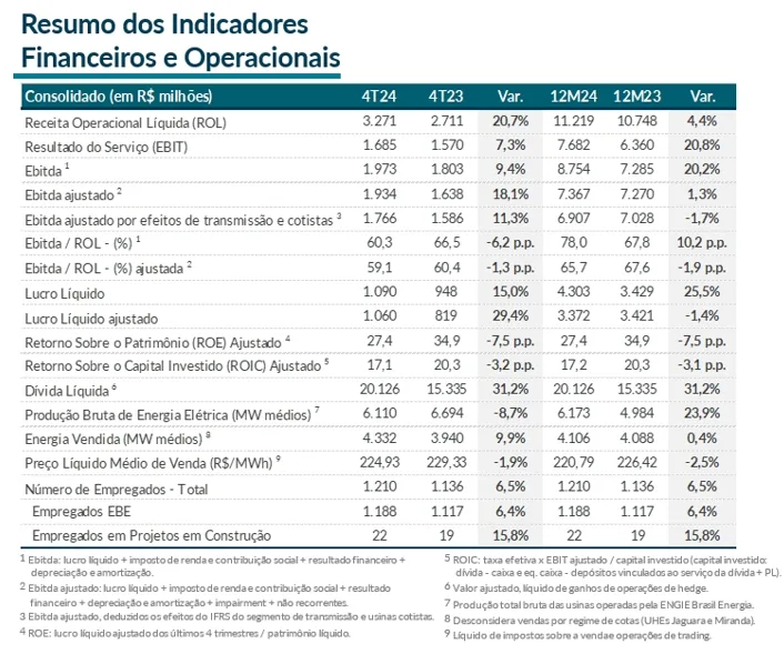 ENGIE Brasil irá investir R$ 8,5 bilhões em projetos de energia