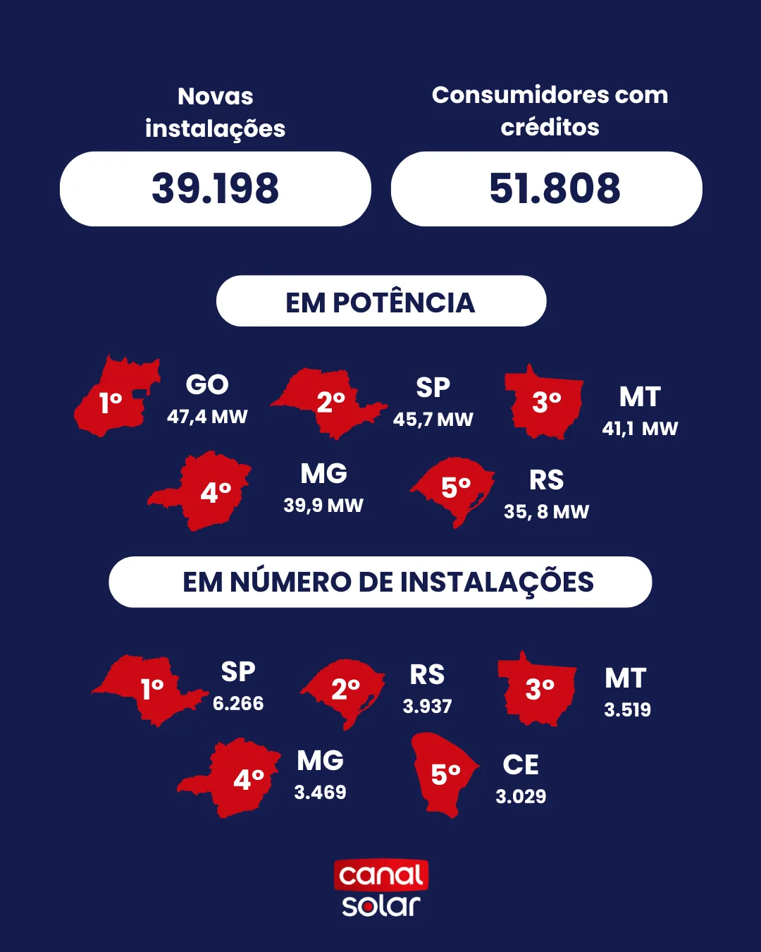 Em fevereiro, mais de 397 MW em usinas de GD iniciaram operação
