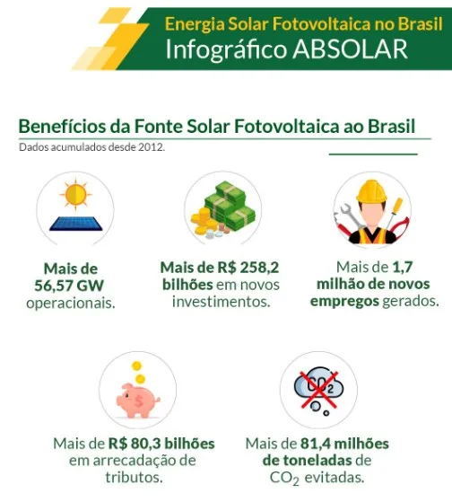 Mais de 40% dos empregos no setor solar foram criados nos últimos 12 meses