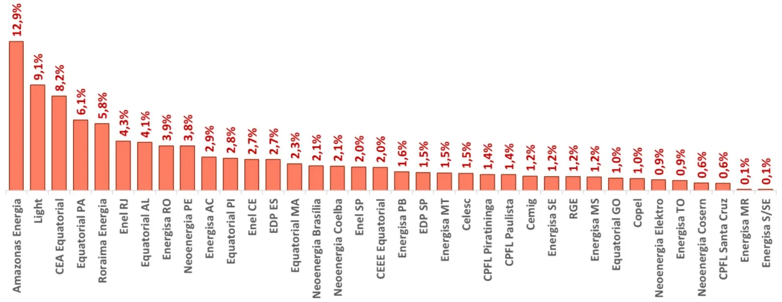 Estimativa do prejuízo que as distribuidoras de grande porte tiveram em 2024 por ultrapassarem os limites de perdas de energia fixados pela ANEE. Fonte: ANEEL/Reprodução