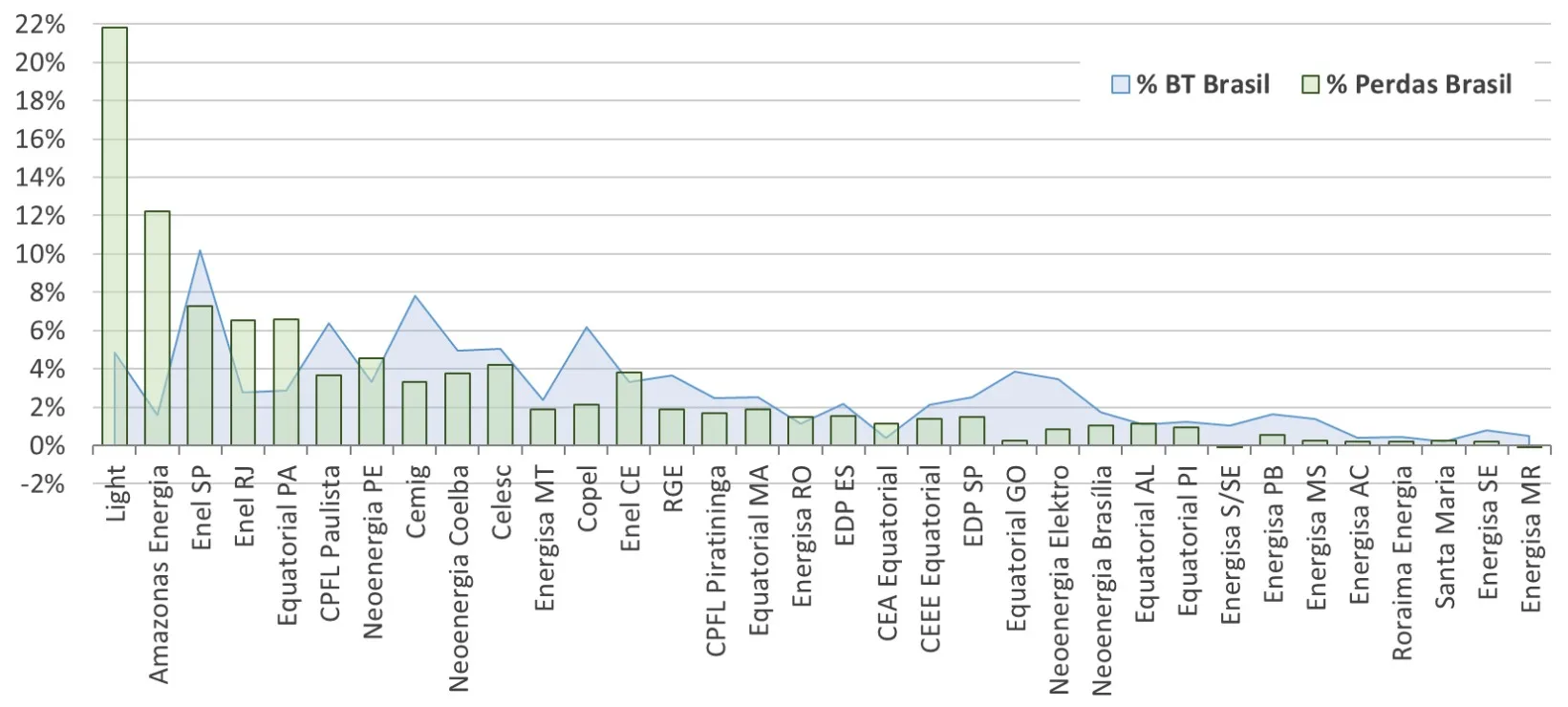 Participação das Perdas Não Técnicas Reais e do Mercado BT (2024). Fonte: ANEEL/Reprodução