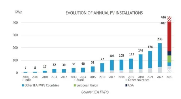 MPPT de varredura completa em sistemas fotovoltaicos
