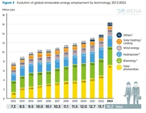 Legenda: Fonte: IRENA & ILO – Renewable Energy and Jobs, 2024.