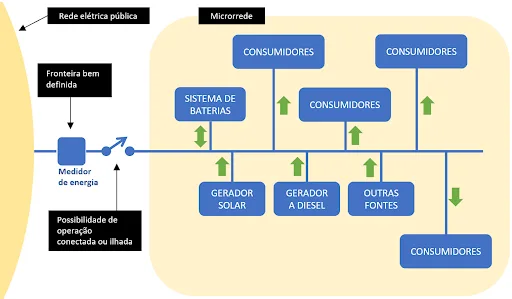 Microrredes fornecem energia de forma eficiente e confiável para consumidores restritos à sua área de domínio e têm um ponto de conexão bem definido com o sistema elétrico nacional, podendo operar de forma isolada ou conectada