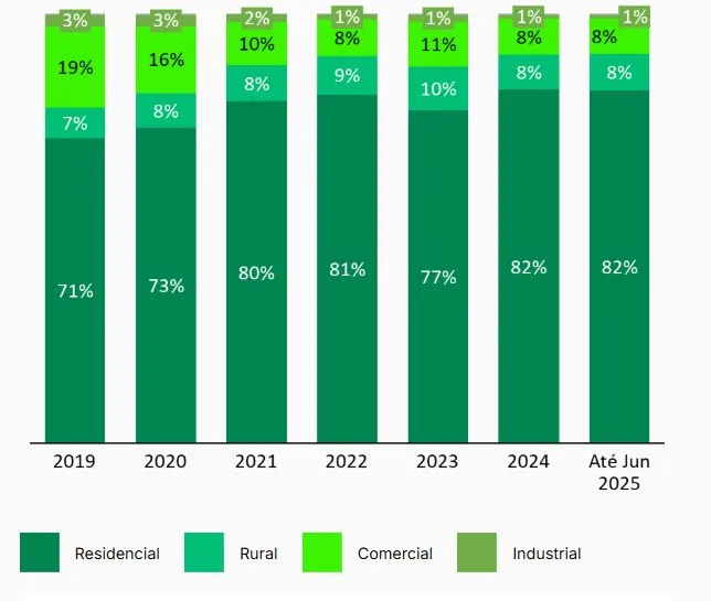 Cresce número de instalações de microgeração solar com até 10 kWp