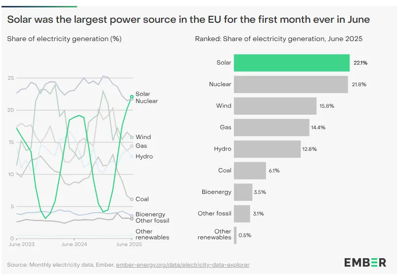 Energia solar se torna principal fonte de eletricidade da Europa