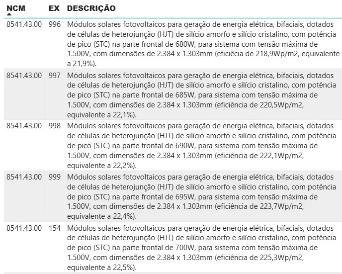 Governo revoga ex-tarifários para módulos HJT