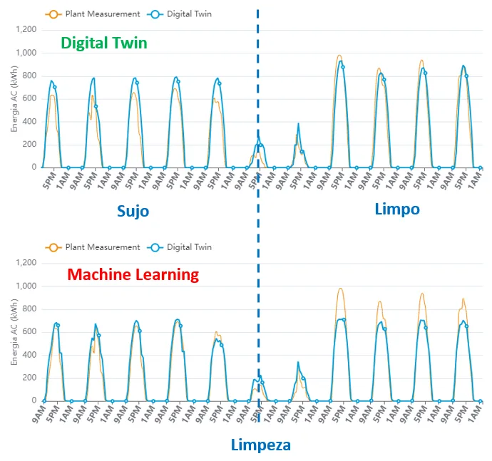Digital Twin solar: a revolução em O&M chegou ao Brasil