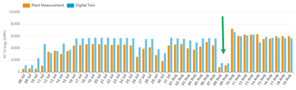 Digital Twin solar: a revolução em O&M chegou ao Brasil