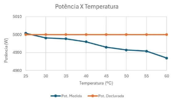 Figura 3 - Curva de Derating Inversor “B”