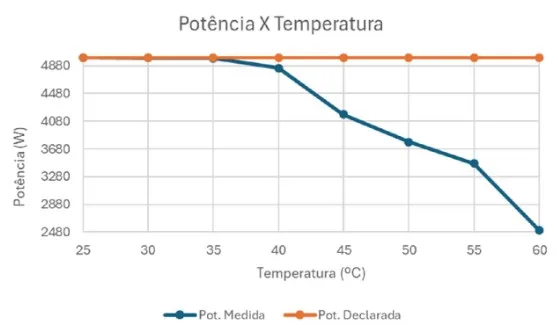 Figura 5 - Curva de Derating Inversor “D”