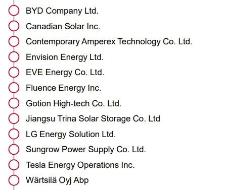 Sistemas de armazenamento de energia S&P Global 2025 Tier 1