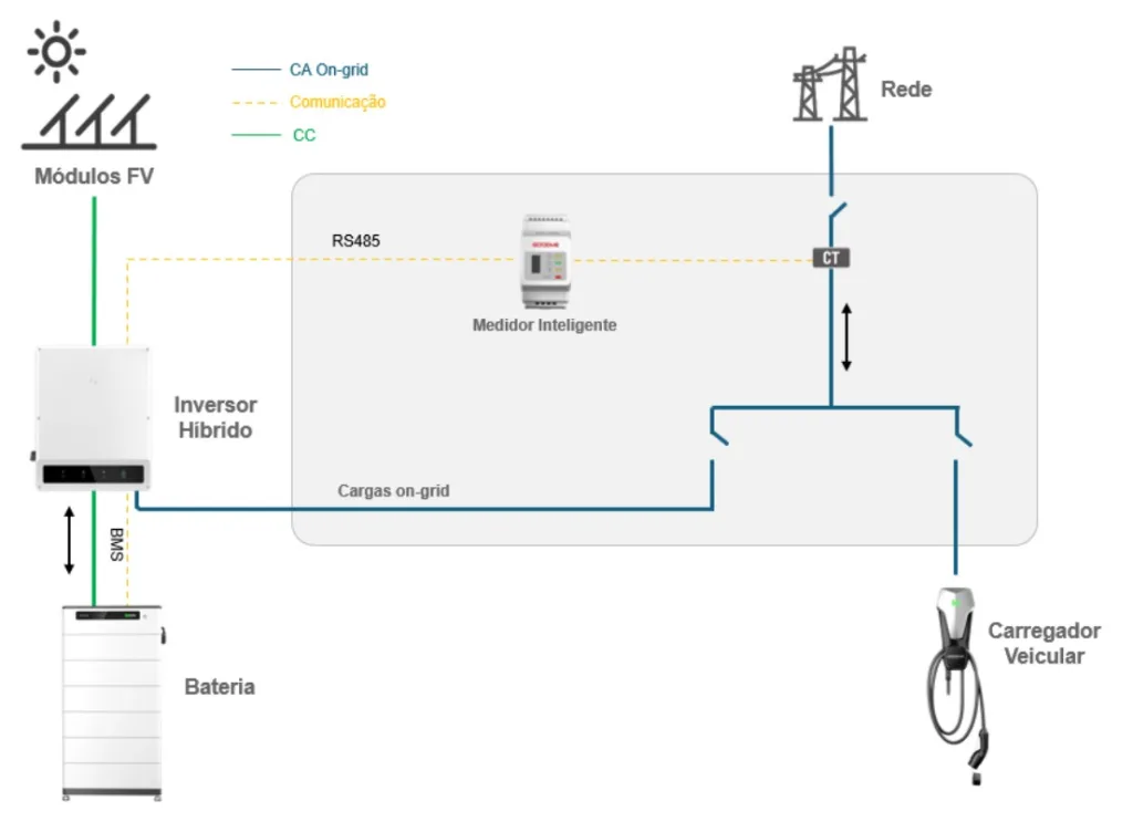 Figura 2 - Diagrama de uma instalação com FV + Armazenamento de Energia + Carregador VE.