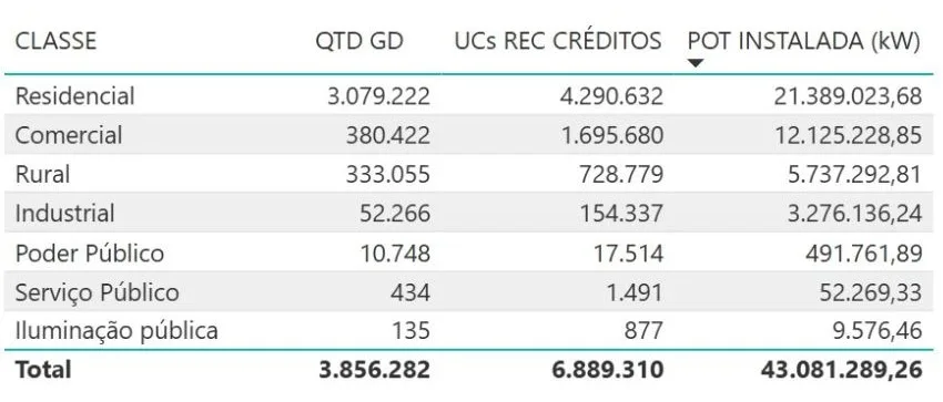 Aposentados recorrem à energia solar para manter o plano de saúde