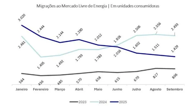 Após forte expansão, crescimento do mercado livre perde fôlego em 2025