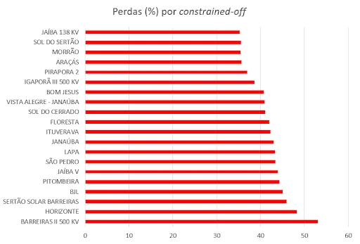 Gráfico 01 Perdas por conjunto - ranking de constrained-off