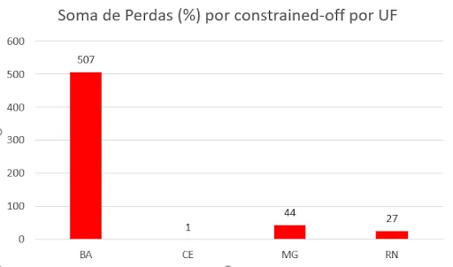 Gráfico 02 Perdas (%) estados