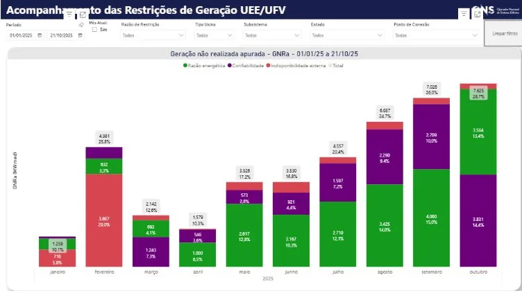 ONS lança página dedicada ao curtailment para ampliar transparência