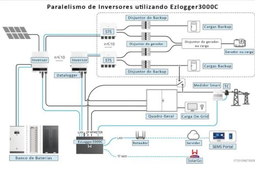 Paralelismo de inversores híbridos para cargas de até 500 kW