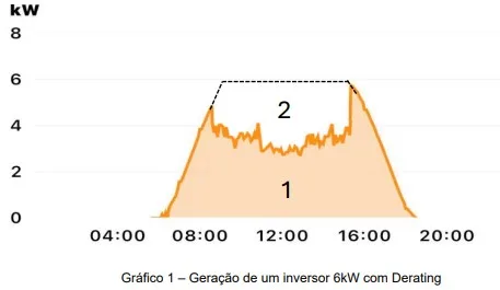 1 - Região correspondente a geração do inversor.2 - Região correspondente a energia que poderia ter sido gerada pelo inversor.