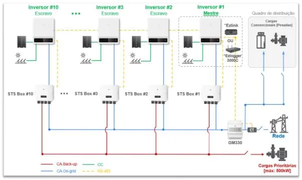 Paralelismo de inversores híbridos para cargas de até 500 kW