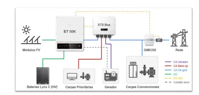 Paralelismo de inversores híbridos para cargas de até 500 kW
