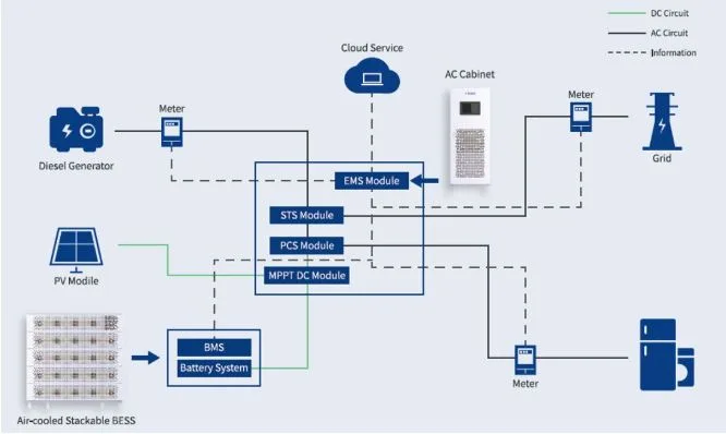 Microrredes: Risen Storage integrando energia solar e armazenamento em baterias