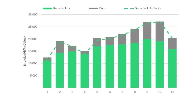 Volt Robotics calcula perdas de R$ 6 bi com curtailment em 2025
