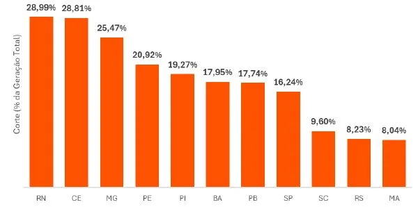 Volt Robotics calcula perdas de R$ 6 bi com curtailment em 2025