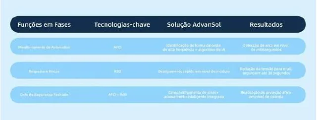 Solução de dupla proteção com AFCI e desligamento em nível de módulo