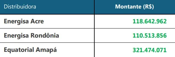 Fonte: InfoTarifa/ANEEL