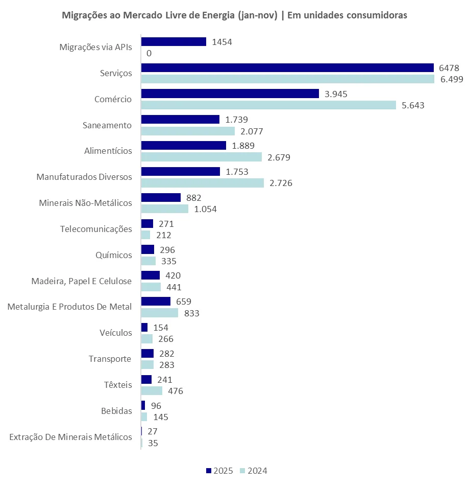 Setores de serviços e comércio lideram migração ao mercado livre em 2025