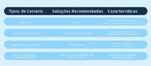 Solução de dupla proteção com AFCI e desligamento em nível de módulo