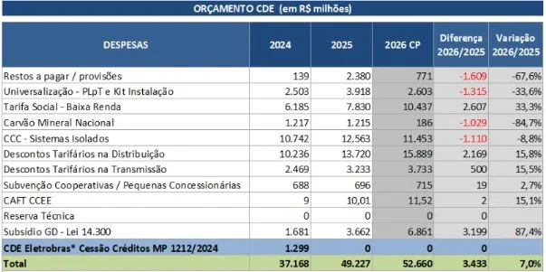Encargo da CDE sobe 7% em 2026 e deve alcançar R$ 52,6 bilhões