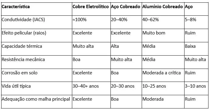 E o aterramento da sua usina, será que aguenta quanto tempo?