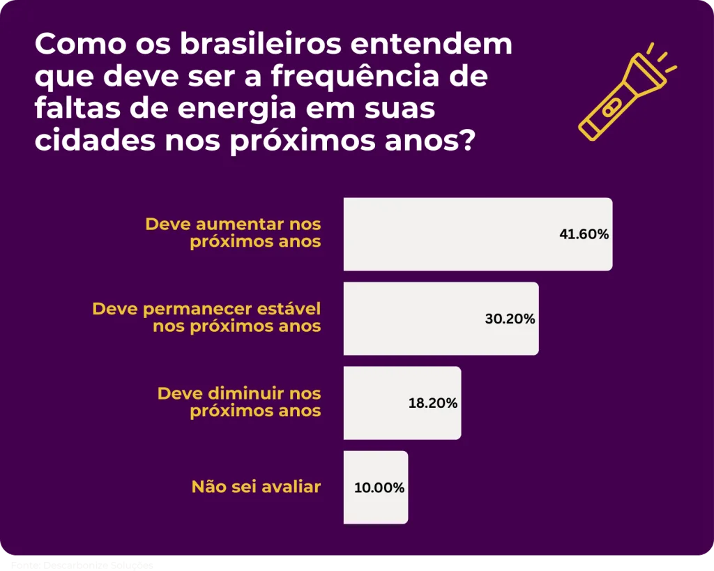 Apagões quase dobram no Brasil e maioria da população não acredita em melhora no cenário