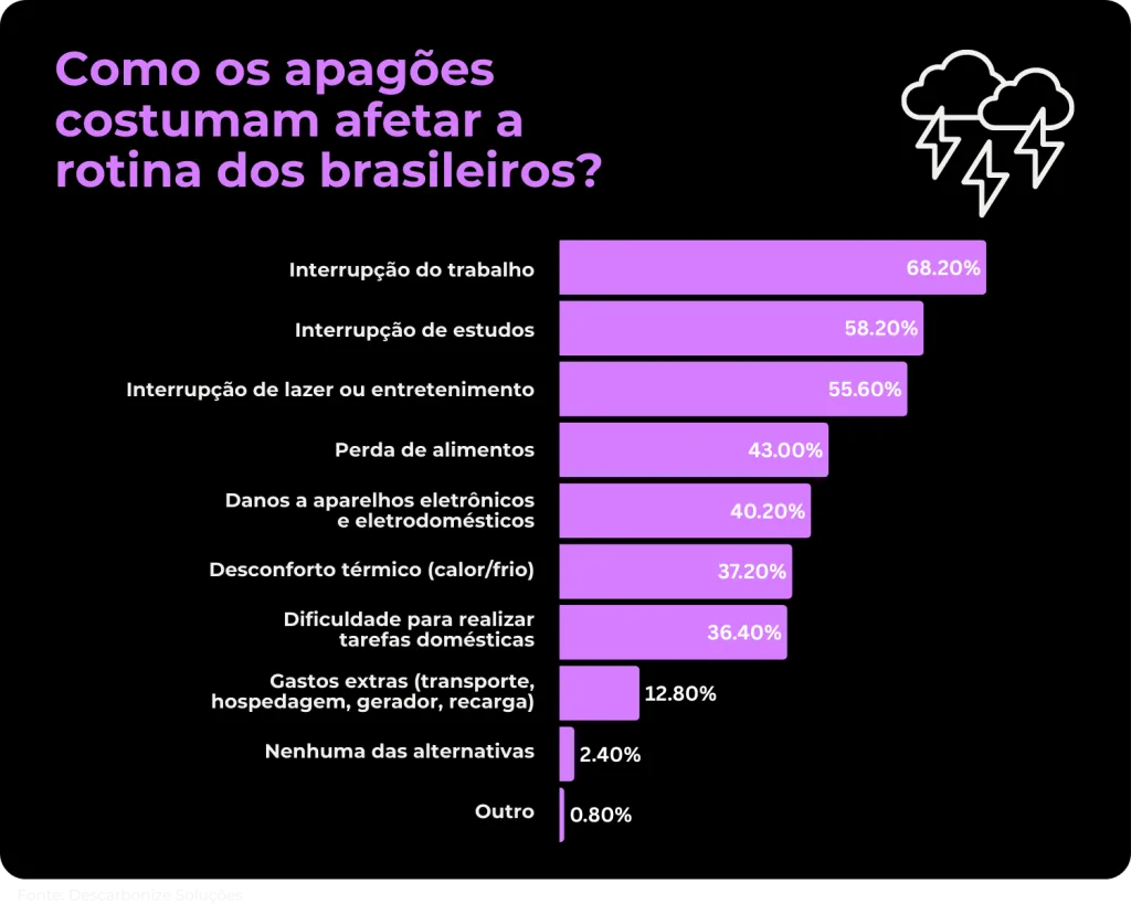 A pesquisa, realizada nas últimas semanas com entrevistados de todas as regiões do país, também indica que 95% da população vivenciou pelo menos uma interrupção no fornecimento de energia no último ano. Entre os entrevistados, cerca de 38% relataram ter enfrentado entre três e cinco quedas de energia, enquanto 13% disseram ter passado por mais de dez ocorrências de blecautes no mesmo período. Impactos no dia a dia As interrupções no fornecimento de energia afetam diretamente a rotina da população. De acordo com o levantamento, 68% dos entrevistados apontaram a interrupção no trabalho como um dos principais impactos. Outros efeitos citados foram a suspensão de atividades de lazer ou entretenimento (58%) e a dificuldade para realizar tarefas domésticas (56%). Diante das falhas no fornecimento, muitos brasileiros recorrem a soluções improvisadas. O estudo indica que 81% das pessoas utilizam fontes alternativas de iluminação, como velas e lanternas, durante os apagões. “A falta de energia não é apenas um incômodo para a população, ela pode trazer prejuízos consideráveis para famílias e empresas. A paralisação do trabalho, além da perda de alimentos e aparelhos eletrônicos, são apenas alguns dos prejuízos”, disse Patrick von Schaaffhausen, CEO da Descarbonize Soluções.