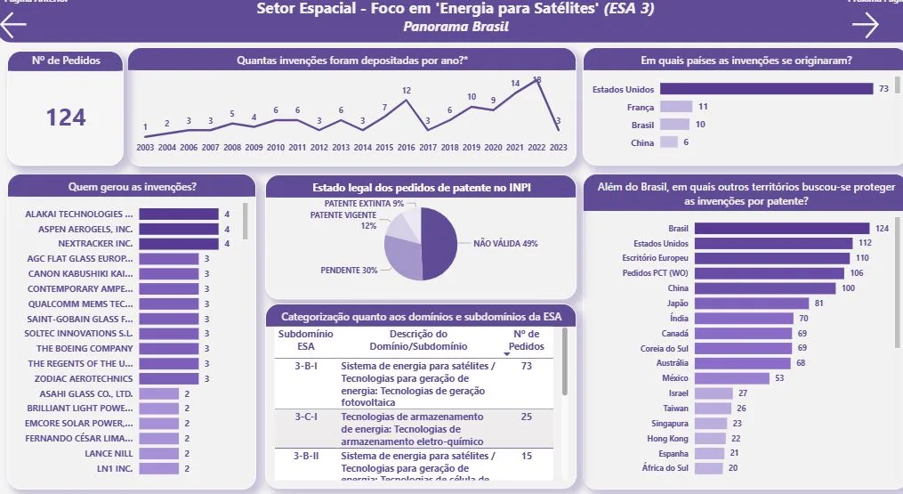 Tecnologias de energia para satélites já somam 124 pedidos de patente no Brasil