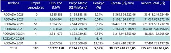 Contratação de térmicas não prejudicará leilão de baterias, diz MME