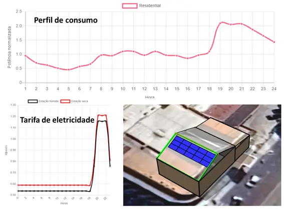 Figura 1: (acima) perfil de consumo típico residencial, (canto inferior esquerdo) tarifa branca de eletricidade, e (canto inferior direito) visualização 3D do prédio comercial.