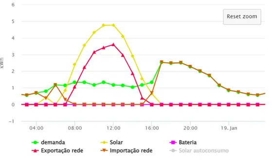 Figura 2: Perfis de energia de uma unidade consumidora com sistema solar fotovoltaico.
