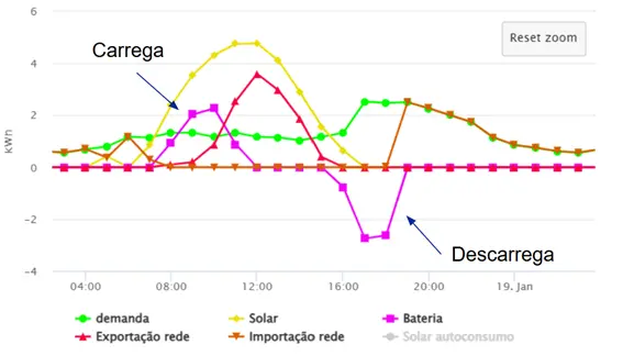 Figura 3: Perfis de energia de uma unidade consumidora com sistema gerador solar e bateria otimizada para autoconsumo.