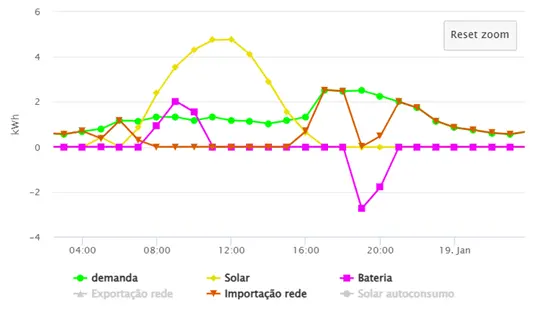 Figura 4: Perfis de energia de uma unidade consumidora com sistema solar fotovoltaico e bateria otimizada para arbitragem de tarifa.