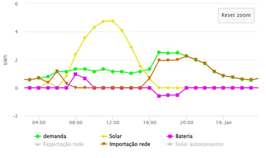 Figura 5: Perfis de energia de uma unidade consumidora com sistema gerador solar e bateria otimizada para peak shaving.