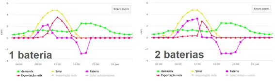 Figura 6: Perfis de energia de uma unidade consumidora com sistema gerador solar e bateria otimizada para evitar inversão de fluxo.