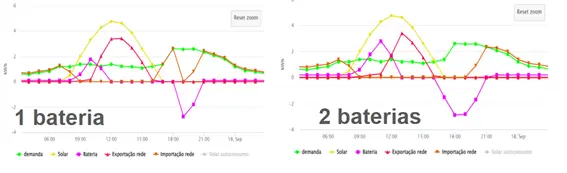 Figura 7: Perfis de energia de uma unidade consumidora com sistema gerador solar e bateria dimensionada para back-up.